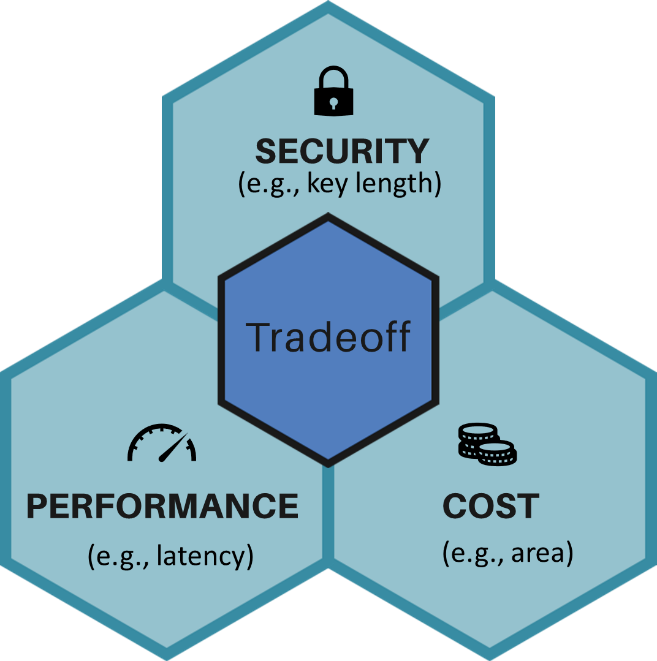 adaptive tradeoff maurer crypto